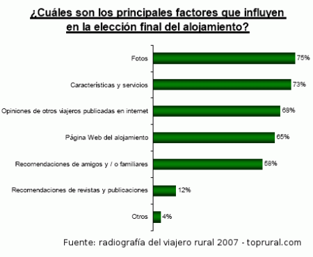 Página 17 del informe Radiografia delviajero rural 2007 de TopRural