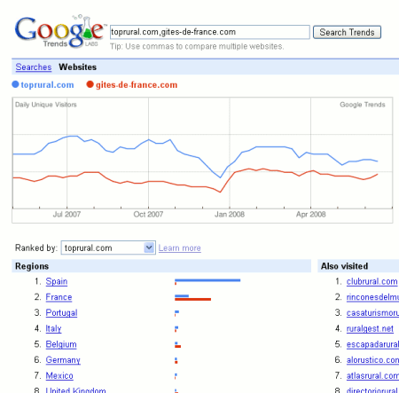 Comparación TopRural - Gîtes de France con Google Trends