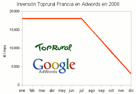 Inversión de Toprural Francia en Adwords en 2008