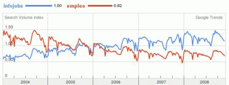 google-trends-infojobs-empleo-espana-10dic08 google-trends-infojobs-empleo-espana-10dic08