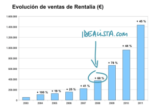 Facturación Rentalia antes y después de la inversión de idealista.com