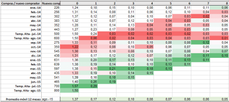 Cohortes neutralizar estacionalidad